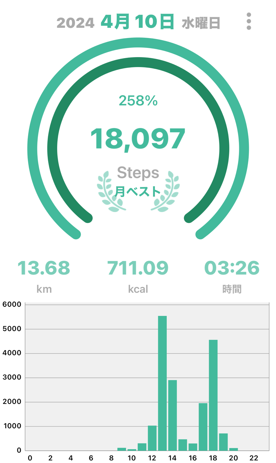 毎日コツコツポスティング～♪４日目