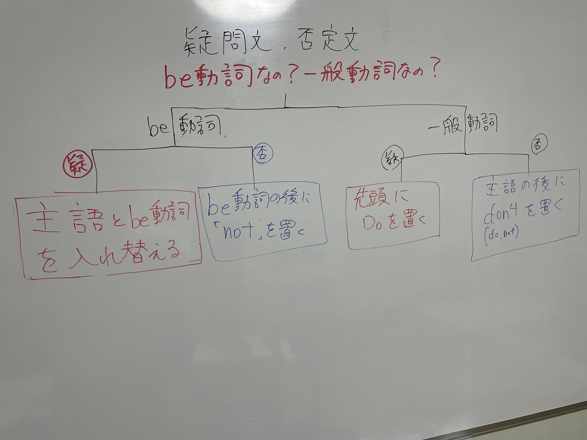 【小５】１か月かけて「be動詞」ってなに？ってことを終えて、いざ疑問文へ