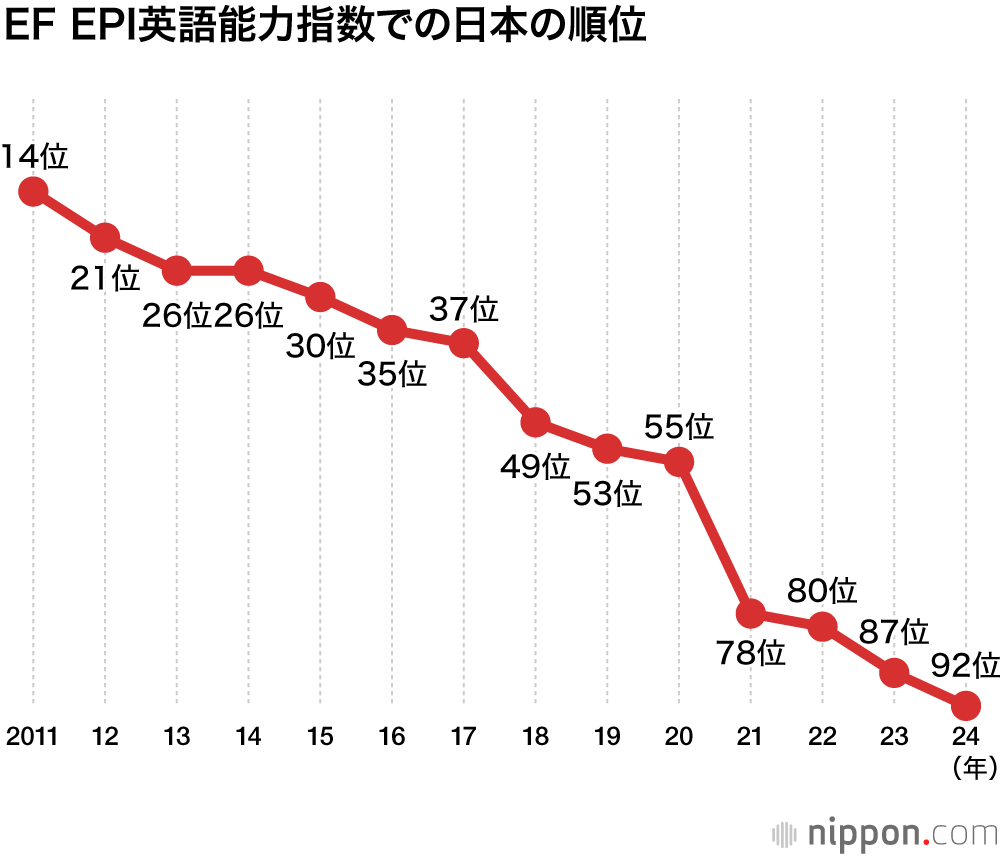 【物語っている】日本の英語教育が失敗していること